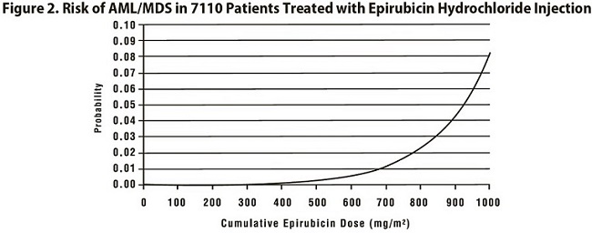 Figure 2. Risk of AML/MDS in 7110 Patients Treated with Epirubicin Hydrochloride Injection