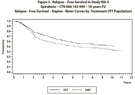 Figure 3. Relapse - Free Survival in Study MA-5