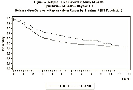 Figure 5. Relapse - Free Survival in Study GFEA-05