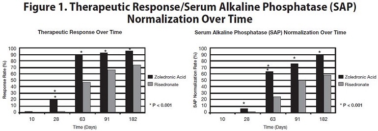 Figure 1. Therapeutic Response/Serum Alkaline Phosphatase (SAP)