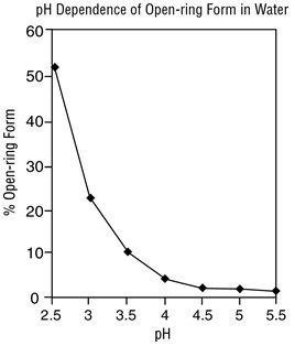 pH Dependence of Open-ring Form in Water