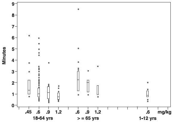 FIGURE 1: Time to 80% or greater Block vs. Initial Dose of Rocuronium Bromide by Age Group (Median, 25th and 75th percentile, and individual values)