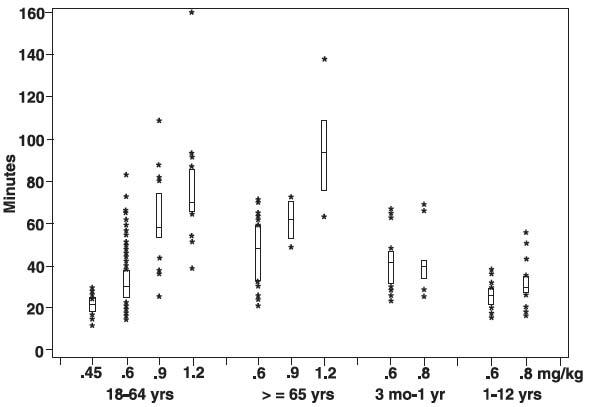 FIGURE 2: Duration of Clinical Effect vs. Initial Dose of Rocuronium Bromide by Age Group (Median, 25th and 75th percentile, and individual values)