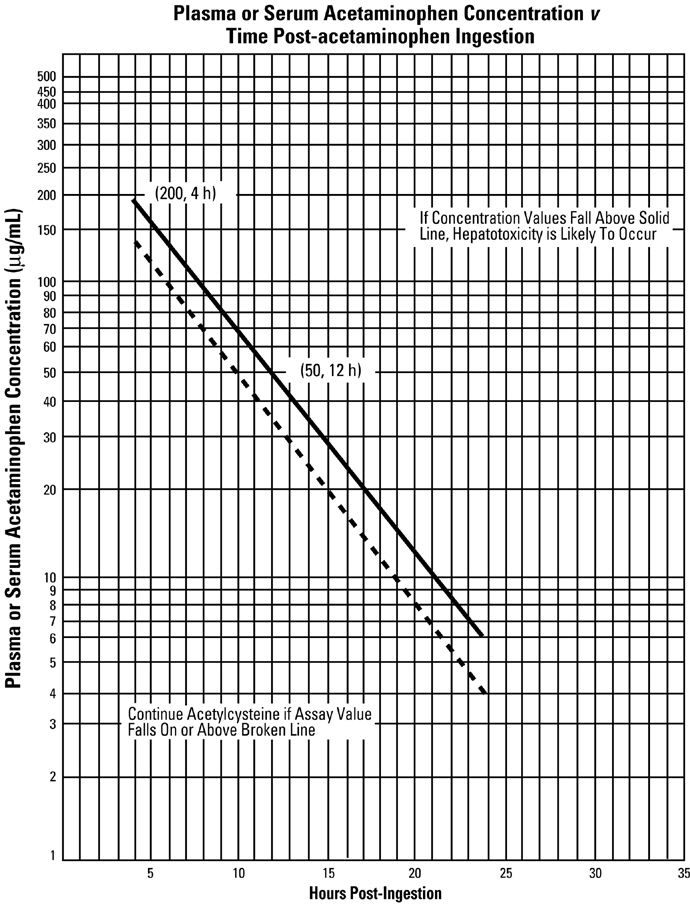chart plasma or serum acetaminophen concentration v time post-acetaminophen ingestion